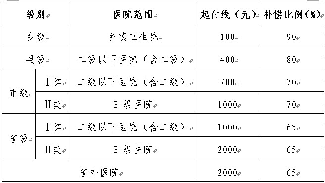 河南省新型农村合作医疗统筹补偿方案2012版