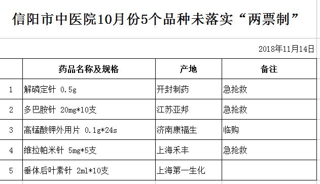 信阳市中医院10月份5个品种未落实“两票制”