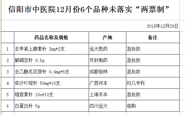 信阳市中医院12月份6个品种未落实“两票制”