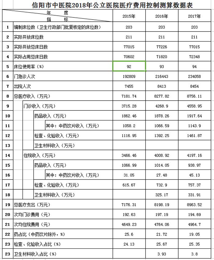 信阳市中医院2018年公立医院医疗费用控制测算数据表