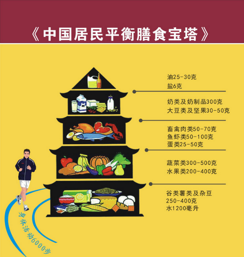 解读《中国居民平衡膳食宝塔》