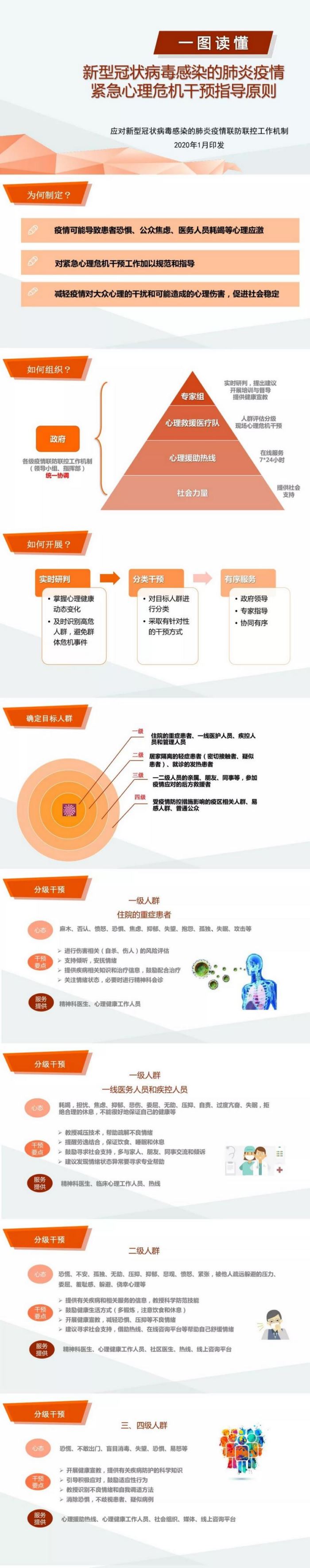 一图读懂：新型冠状病毒感染的肺炎疫情紧急心理危机干预指导原则（健康中国）