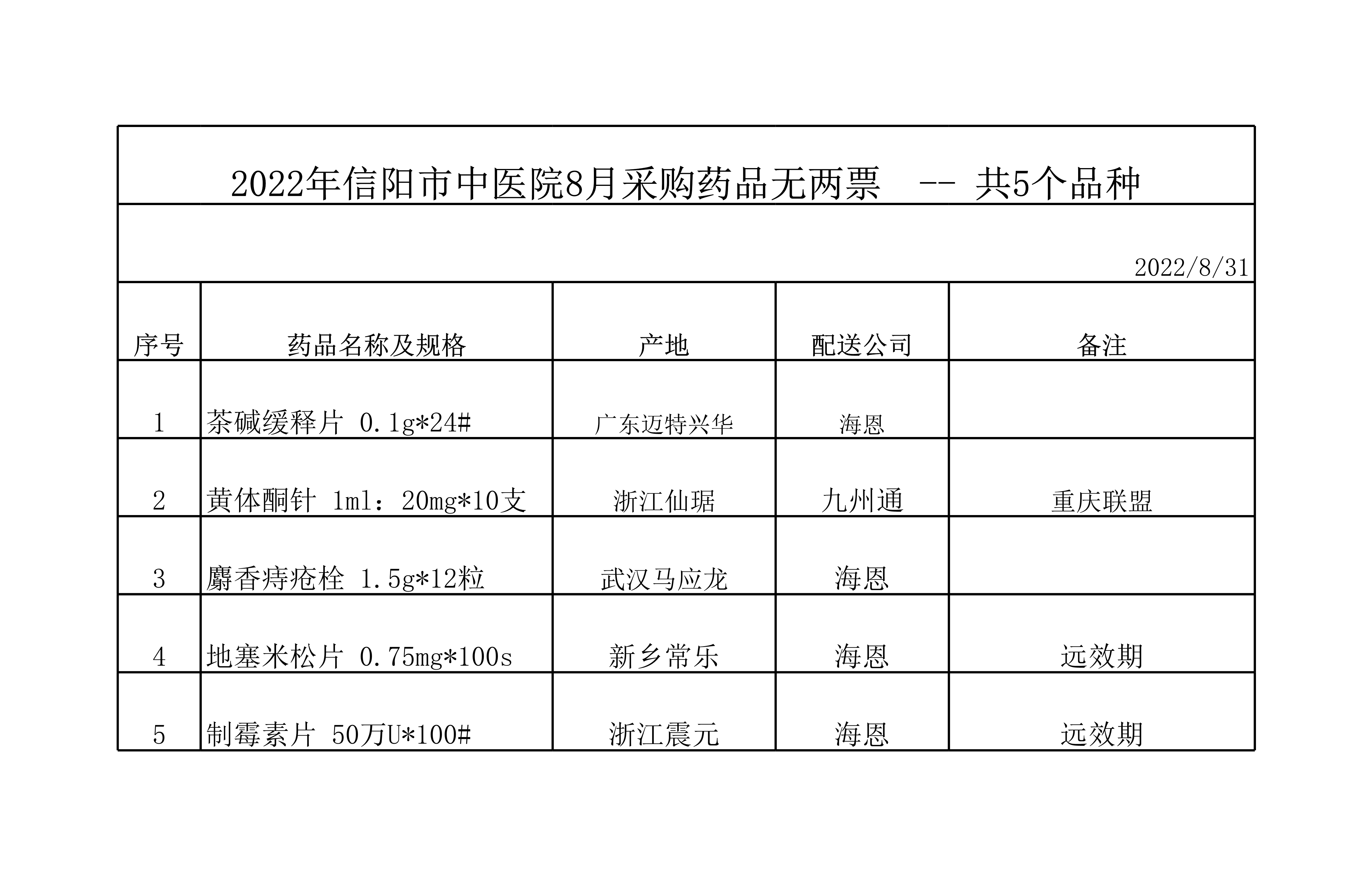 2022年信阳市中医院8月采购药品无两票品种表公示