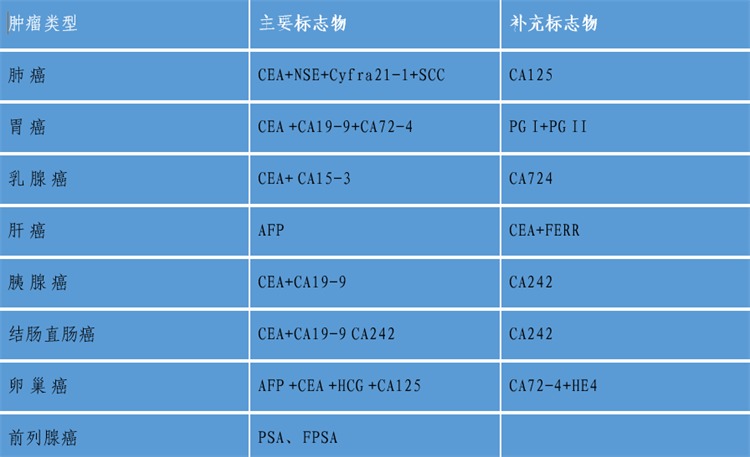 肿瘤相关标志物临床意义及组合