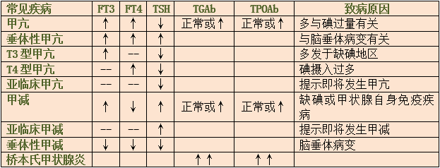 如何解读甲状腺功能五项结果